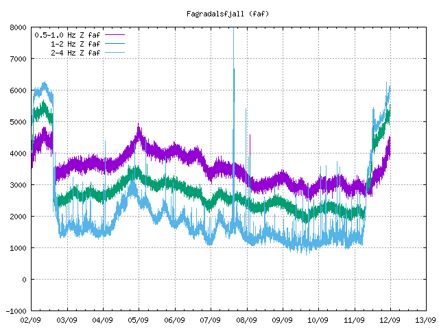 Harmonic tremor chart in purple (lowest frequency), green (mid range frequency) and blue (highest frequency) that shows in the increasing harmonic tremor by rising at the end of the link up to 6000 units (not defined) at 00:38 Icelandic time.