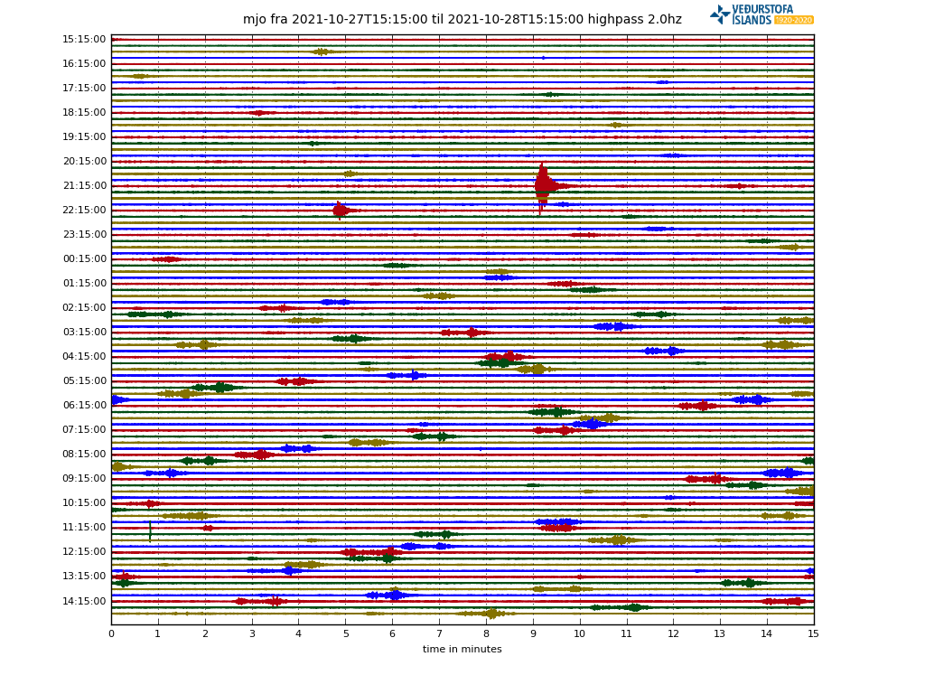 A image show earthquake activity in Torfajökull volcano as it appears on nearby SIL station. This is a plot with line showing every hour. The earthquake activity appears as thickness on the earthquake plot.