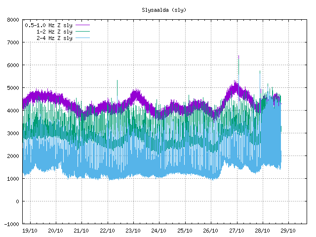 Harmonic tremor plot showing the earthquake activity in Torfajökull volcano since midnight as it appears on Slysaalda SIL station tremor plot.