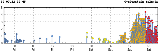 Horizontal gram of the earthquake mangitudes of the earthquake swarm in Fagradalsfjall mountain. Most earthquakes from 06:00 and then a sudden jump in activity at 12:00. Several earthquakes reach magnitude 4 line and a lot the magnitude 3 line.