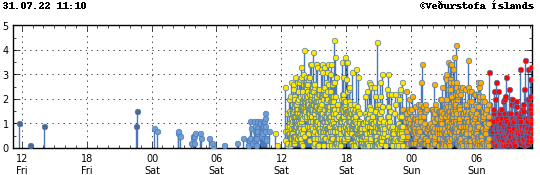 The time index of the earthquake activity for the last 48 hours. Since 12 yesterday, there have been a continuos earthquake activity. Now the dots are yellow, orange and red after the age of the earthquakes 