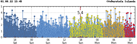 Time trace of the strong earthquake activity in the last 48 hours. Dark blue dots, blue dots, yellow dots with a magnitude 5,4 earthquake line in it, orange dots and red dots show all the earthquakes. This earthquake activity is really dense