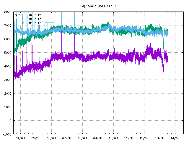 Harmonic tremor plot on 0.5 - 1Hz, 1 - 2Hz, 2 - 4Hz, showing small drop in harmonic tremor around date of 13/08 as shown on the tremor plot