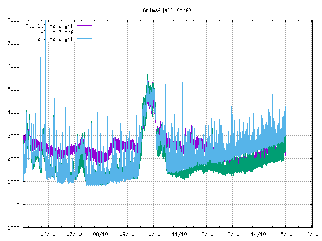 Rising harmonic tremor, with a high top from storm noise on the 10/10. Colours are blue, green and purple that is barley visible at the end of the line.
