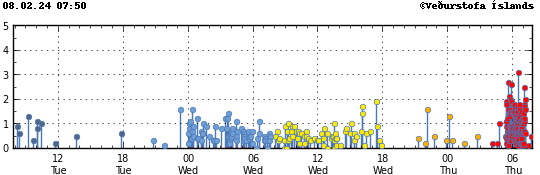 Earthquake activity in the last 48 hours. Showing increase in small earthquake activity from midnight 00 on Wednesday and until the start of the eruption at 06:00 Thursday.  