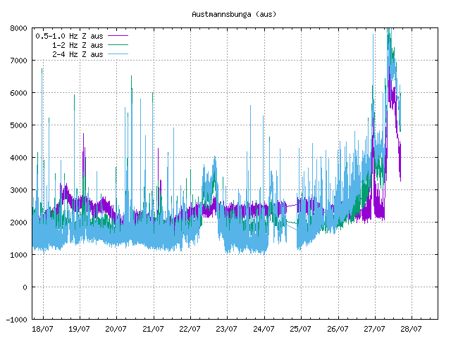 Harmonic tremor plot from Icelandic Met Office. Showing increased harmonic tremor starting at around midnight of 27-July 2024. Reaching peak few hours later before starting to lower again.